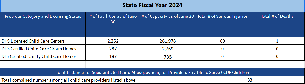 FY 2024 Data on child care centers